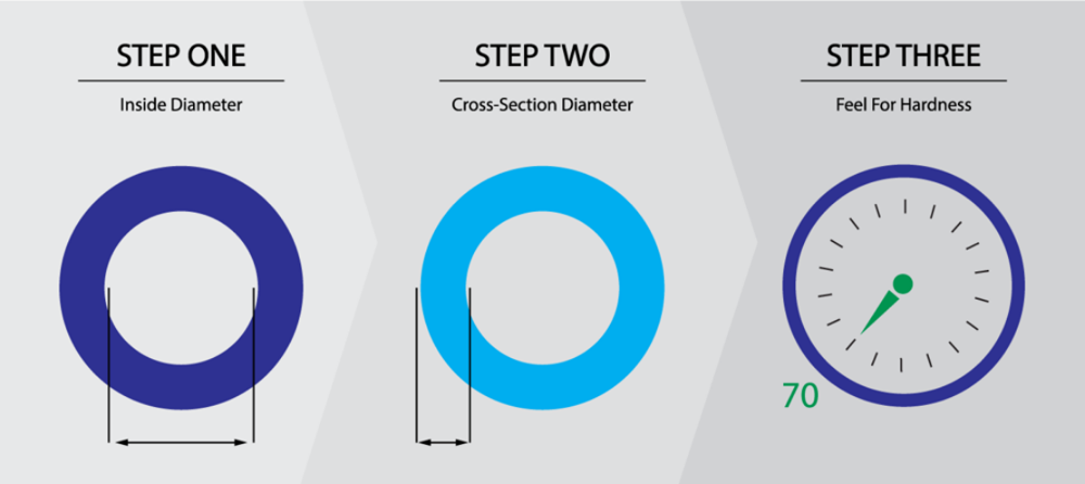 Picture for blog O-Ring Installation in Three Easy Steps